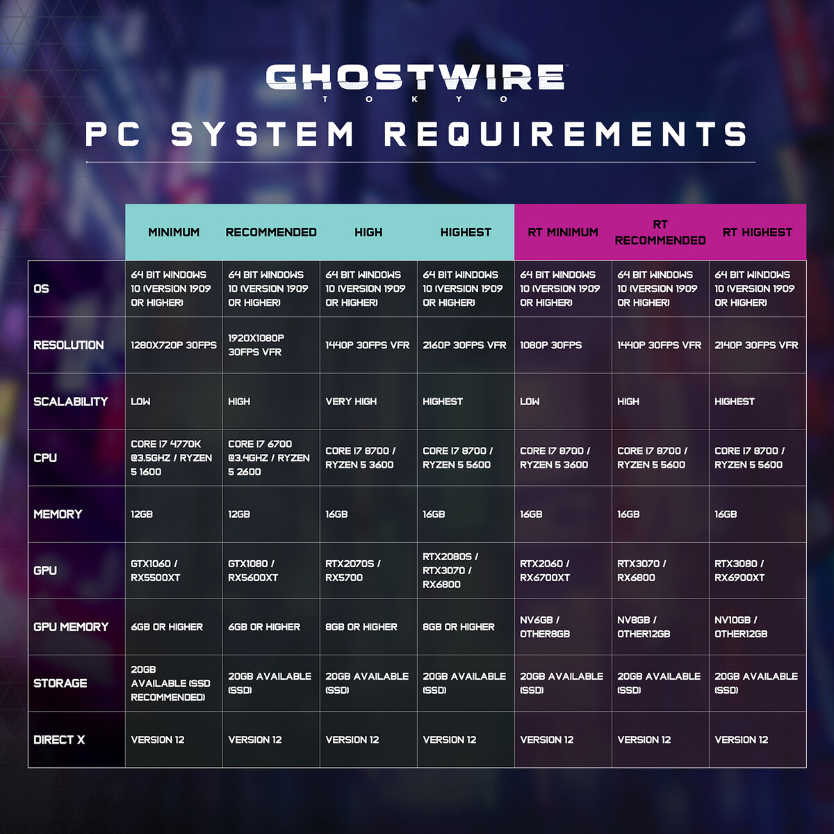 Ghostwire: Tokyo PC system requirements revealed; GeForce RTX 3080 required  for 4K 30 FPS gameplay with raytracing enabled - NotebookCheck.net News